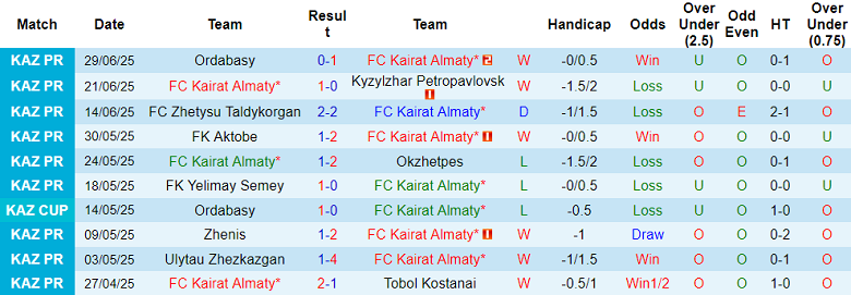 Nhận định, soi kèo Kairat vs Turan Turkistan, 22h00 ngày 4/7: Bức tranh tương phản - Ảnh 1
