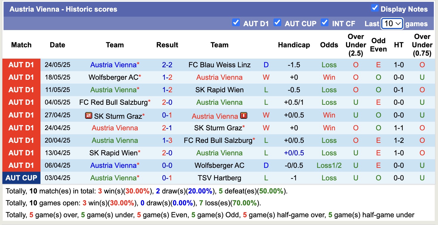 Nhận định, soi kèo Austria Vienna vs Bohemians 1905, 16h00 ngày 5/7: Không đòi được nợ - Ảnh 1