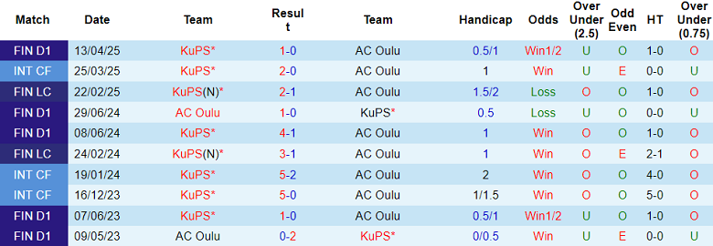 Nhận định, soi kèo AC Oulu vs KuPS, 22h00 ngày 4/7: Niềm vui ngắn ngủi - Ảnh 3