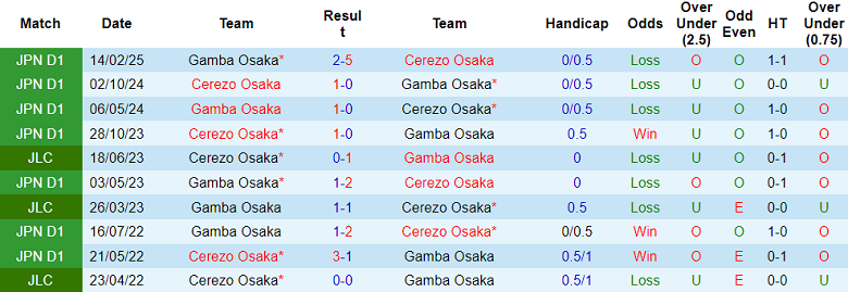 Nhận định, soi kèo Cerezo Osaka vs Gamba Osaka, 17h00 ngày 5/7: Cửa trên ‘ghi điểm’ - Ảnh 3