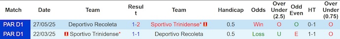 Nhận định, soi kèo Deportivo Recoleta vs Sportivo Trinidense, 4h30 ngày 5/7: Phong độ lên cao - Ảnh 4