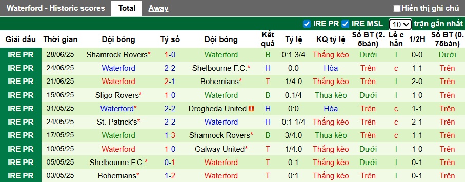 Nhận định, soi kèo Derry City vs Waterford, 01h45 ngày 5/7: Tiếp đà thăng hoa - Ảnh 3