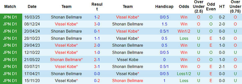 Nhận định, soi kèo Vissel Kobe vs Shonan Bellmare, 17h00 ngày 5/7: Kết quả dễ đoán - Ảnh 3