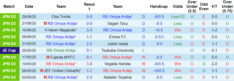 Nhận định, soi kèo Omiya Ardija vs Iwaki FC, 17h00 ngày 5/7: Hết chia điểm? - Ảnh 1