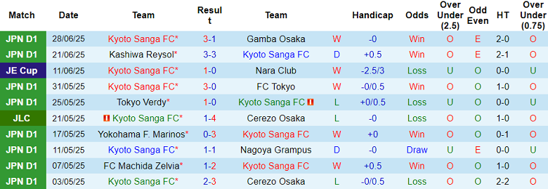 Nhận định, soi kèo Kyoto Sanga vs Albirex Niigata, 17h00 ngày 5/7: Khó thoát khủng hoảng - Ảnh 1