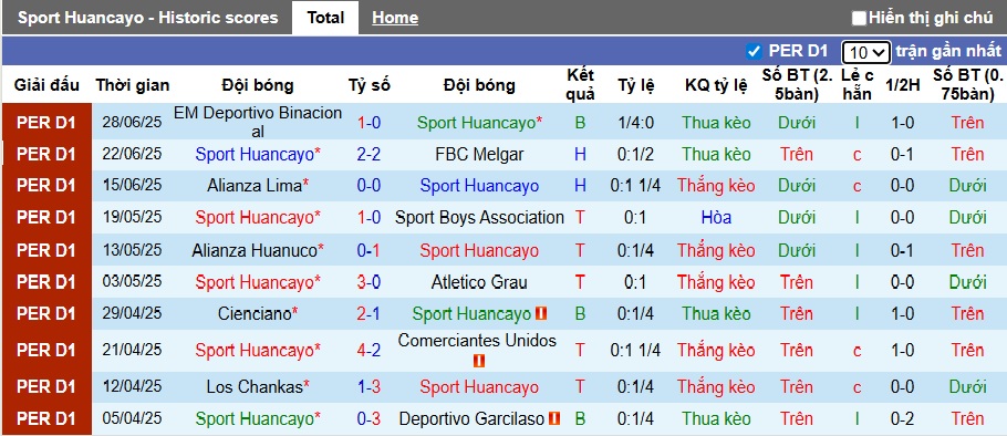 Nhận định, soi kèo Sport Huancayo vs Cajamarca, 01h00 ngày 5/7: Bệ phóng sân nhà - Ảnh 4