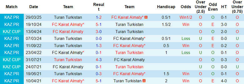 Nhận định, soi kèo Kairat vs Turan Turkistan, 22h00 ngày 4/7: Bức tranh tương phản - Ảnh 3
