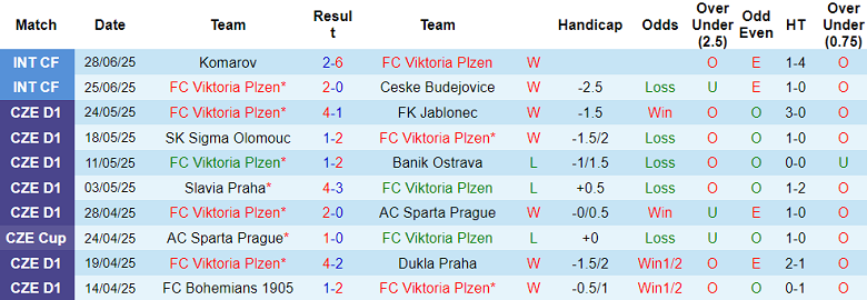 Nhận định, soi kèo Viktoria Plzen vs Botosani, 22h00 ngày 4/7: Cửa trên thắng thế - Ảnh 1