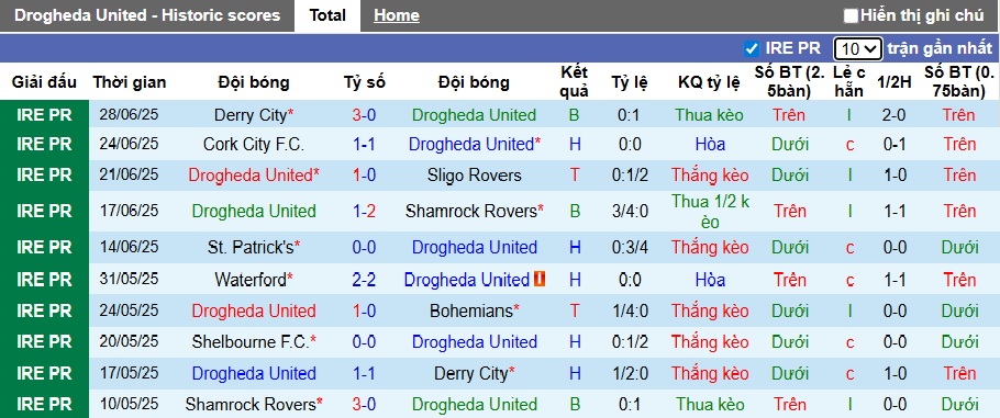 Nhận định, soi kèo Drogheda United vs Galway United, 01h45 ngày 5/7: Gặp khó nơi xứ người - Ảnh 4