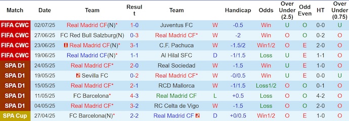 Nhận định, soi kèo Real Madrid vs Dortmund, 3h00 ngày 6/7: Nợ khó đòi - Ảnh 2