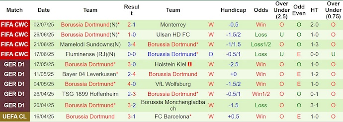 Soi kèo phạt góc Real Madrid vs Dortmund, 3h00 ngày 6/7 - Ảnh 2