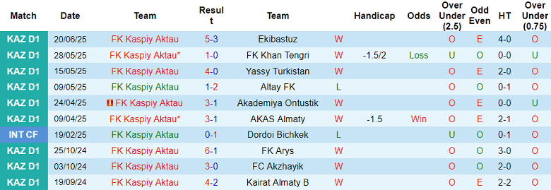 Nhận định, soi kèo Kaspiy Aktau vs Kairat Almaty B, 21h00 ngày 4/7: Tin vào chủ nhà - Ảnh 1