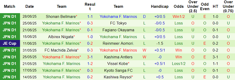 Nhận định, soi kèo Yokohama FC vs Yokohama FM, 17h00 ngày 5/7: Chủ nhà đáng tin - Ảnh 2