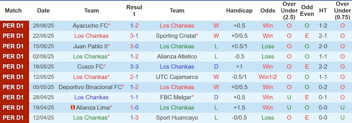 Nhận định, soi kèo Los Chankas vs ADT Tarma, 3h15 ngày 5/7: Điểm tựa sân nhà - Ảnh 2