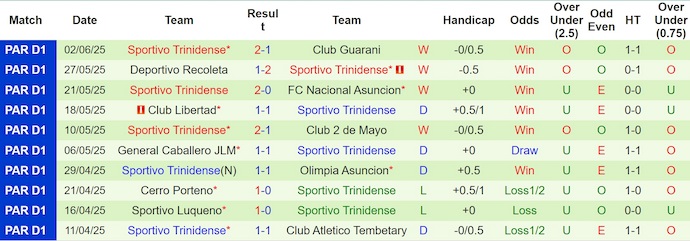 Nhận định, soi kèo Deportivo Recoleta vs Sportivo Trinidense, 4h30 ngày 5/7: Phong độ lên cao - Ảnh 3