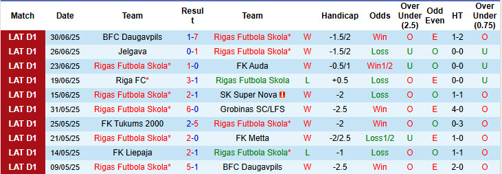 Nhận định, soi kèo Rigas Futbola Skola vs Liepaja, 23h00 ngày 4/7: Đôi công hấp dẫn - Ảnh 2