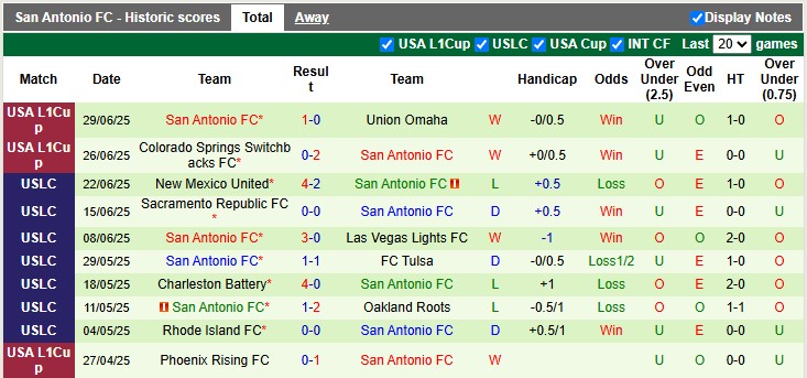 Nhận định, soi kèo El Paso vs San Antonio, 8h00 ngày 5/7: Sân nhà vẫn hơn - Ảnh 2