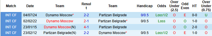 Nhận định, soi kèo Dynamo Moscow vs Partizan Belgrade, 23h00 ngày 4/7: Phong độ vào phom - Ảnh 3