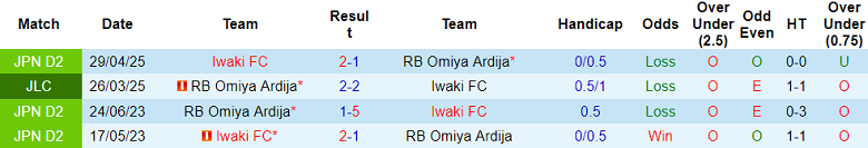 Nhận định, soi kèo Omiya Ardija vs Iwaki FC, 17h00 ngày 5/7: Hết chia điểm? - Ảnh 3