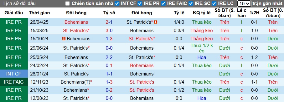 Nhận định, soi kèo St Patrick's vs Bohemians, 01h45 ngày 5/7: Ca khúc khải hoàn - Ảnh 2