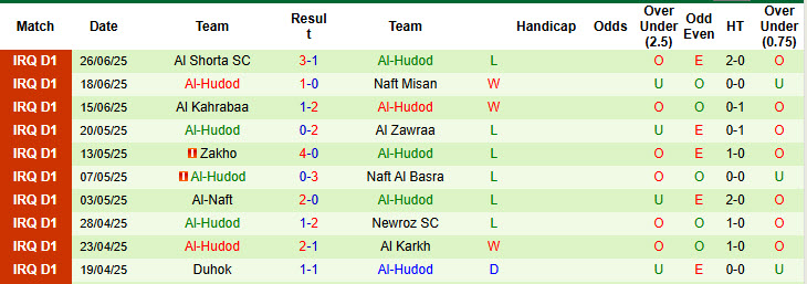 Nhận định, soi kèo Karbalaa vs Al-Hudod, 23h00 ngày 4/7: Trận đấu danh dự - Ảnh 3