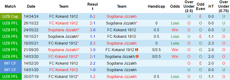 Nhận định, soi kèo Sogdiana vs Kokand 1912, 22h00 ngày 4/7: Thua tiếp? - Ảnh 3