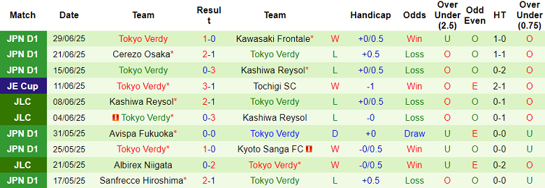 Nhận định, soi kèo Nagoya Grampus vs Tokyo Verdy, 17h00 ngày 5/7: Nối dài ngày vui - Ảnh 2