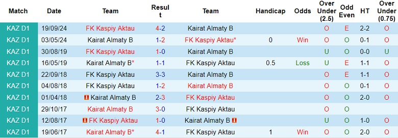 Nhận định, soi kèo Kaspiy Aktau vs Kairat Almaty B, 21h00 ngày 4/7: Tin vào chủ nhà - Ảnh 3