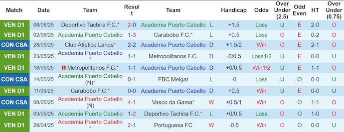 Nhận định, soi kèo Puerto Cabello vs Metropolitanos, 4h00 ngày 5/7: Khó thắng - Ảnh 2