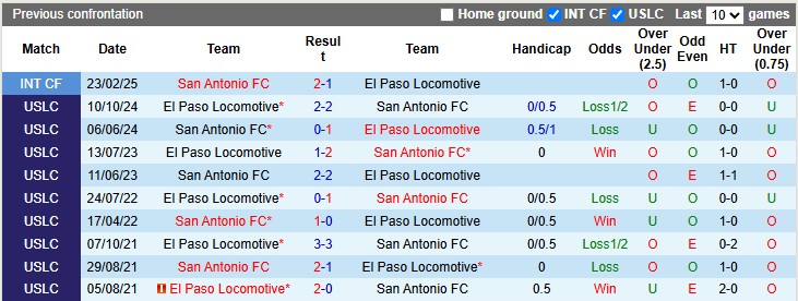 Nhận định, soi kèo El Paso vs San Antonio, 8h00 ngày 5/7: Sân nhà vẫn hơn - Ảnh 3
