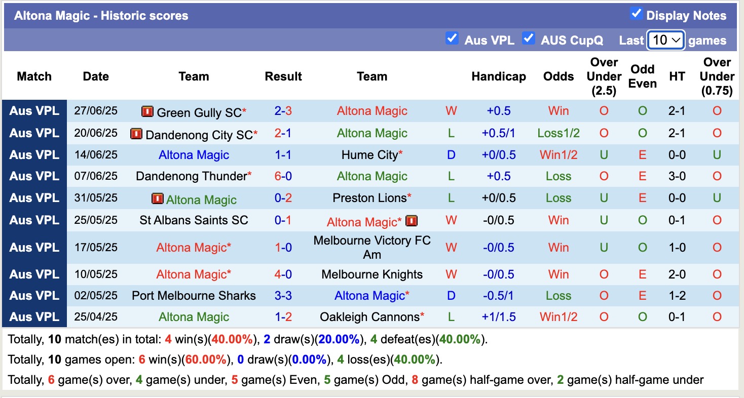 Nhận định, soi kèo Altona Magic vs Heidelberg United FC, 12h15 ngày 5/7: Củng cố Top1 - Ảnh 2