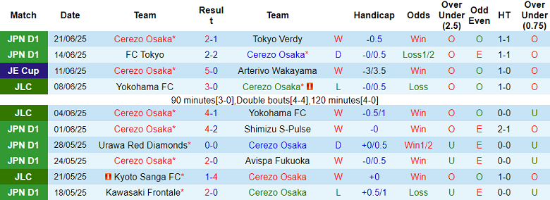 Nhận định, soi kèo Cerezo Osaka vs Gamba Osaka, 17h00 ngày 5/7: Cửa trên ‘ghi điểm’ - Ảnh 1