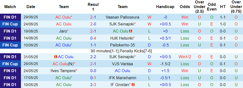 Nhận định, soi kèo AC Oulu vs KuPS, 22h00 ngày 4/7: Niềm vui ngắn ngủi - Ảnh 1