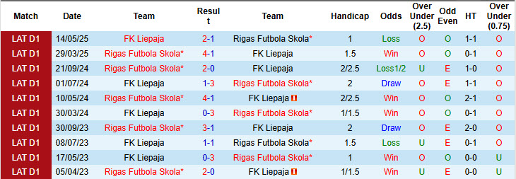 Nhận định, soi kèo Rigas Futbola Skola vs Liepaja, 23h00 ngày 4/7: Đôi công hấp dẫn - Ảnh 4