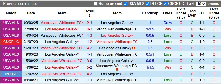 Nhận định, soi kèo Los Angeles Galaxy vs Vancouver, 9h30 ngày 5/7: Đỉnh cao và vực sâu - Ảnh 3