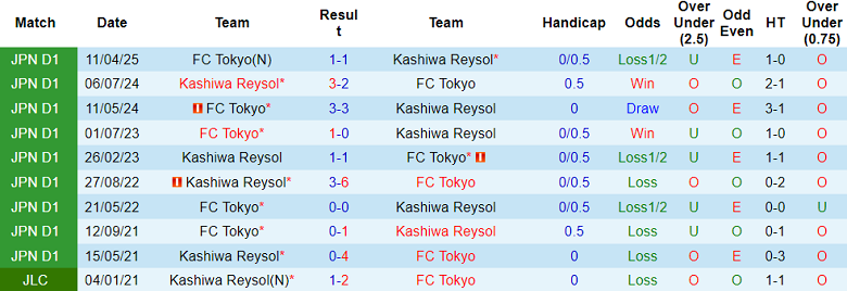 Nhận định, soi kèo Kashiwa Reysol vs FC Tokyo, 17h00 ngày 5/7: Đứt chuỗi thắng? - Ảnh 3