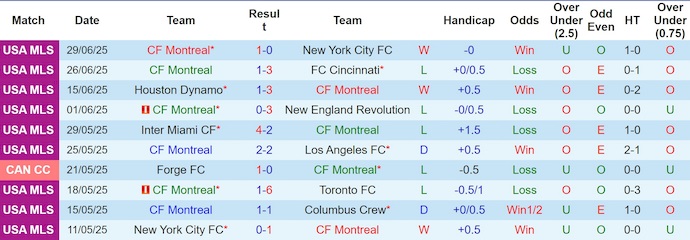 Nhận định, soi kèo CF Montreal vs Inter Miami, 6h30 ngày 6/7: Trút giận - Ảnh 2
