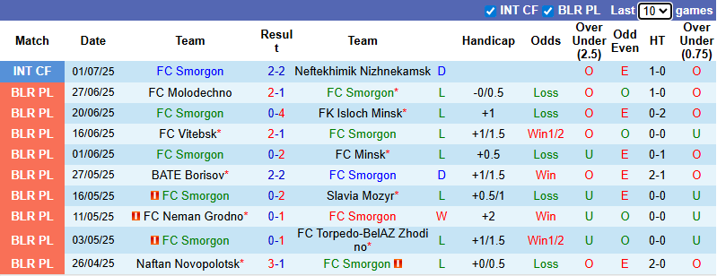 Nhận định, soi kèo Smorgon vs FC Gomel, 20h30 ngày 5/7: Đả bại chủ nhà - Ảnh 2