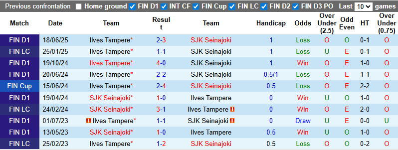 Nhận định, soi kèo SJK Seinajoki vs Ilves Tampere, 21h00 ngày 5/7: Khách gặp khó - Ảnh 4