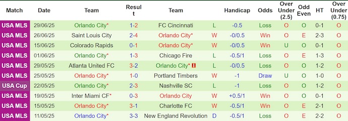 Nhận định, soi kèo Charlotte FC vs Charlotte FC, 6h15 ngày 6/7: Chìm trong khủng hoảng - Ảnh 3