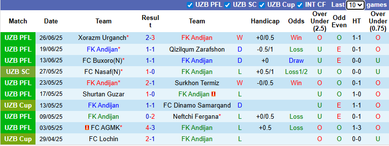 Nhận định, soi kèo Andijan vs Bunyodkor, 22h00 ngày 5/7: Rút ngắn khoảng cách - Ảnh 3