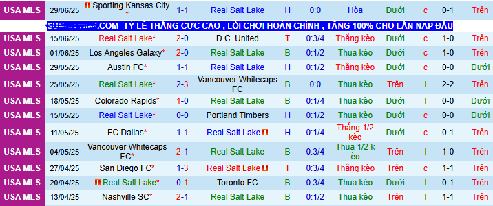 Nhận định, soi kèo Real Salt Lake vs Saint Louis City, 08h30 ngày 6/7 - Ảnh 1