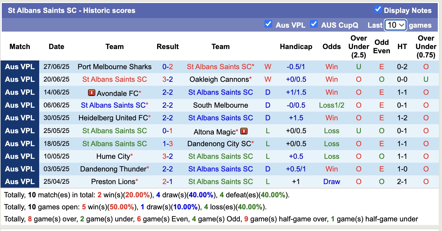 Nhận định, soi kèo St Albans Saints SC vs Melbourne Knights, 13h00 ngày 6/7: Nối tiếp niềm vui - Ảnh 2