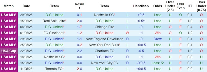 Nhận định, soi kèo DC United vs Atlanta United, 6h30 ngày 6/7: Khách tự tin - Ảnh 2