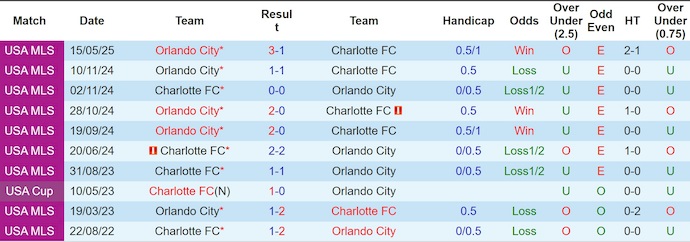 Nhận định, soi kèo Charlotte FC vs Charlotte FC, 6h15 ngày 6/7: Chìm trong khủng hoảng - Ảnh 4