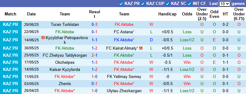 Nhận định, soi kèo Aktobe vs Atyrau, 22h00 ngày 5/7: Giậm chân tại chỗ - Ảnh 2