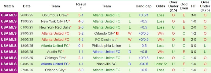 Nhận định, soi kèo DC United vs Atlanta United, 6h30 ngày 6/7: Khách tự tin - Ảnh 3