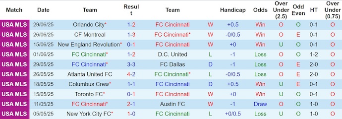 Nhận định, soi kèo FC Cincinnati vs Chicago Fire, 6h30 ngày 6/7: Bám sát ngôi đầu - Ảnh 2