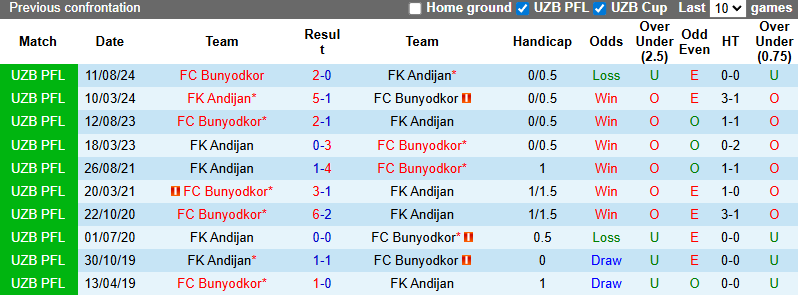 Nhận định, soi kèo Andijan vs Bunyodkor, 22h00 ngày 5/7: Rút ngắn khoảng cách - Ảnh 5
