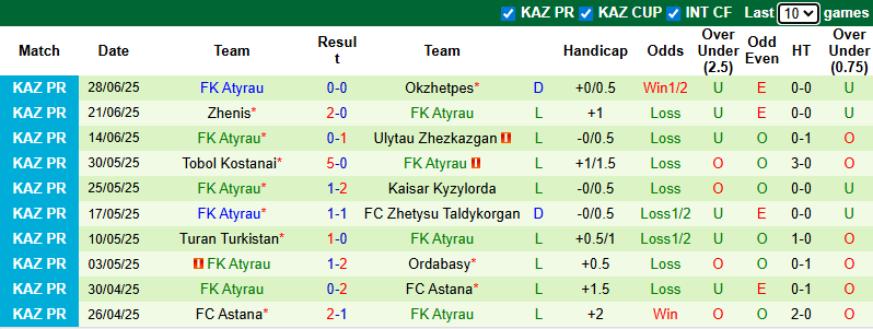 Nhận định, soi kèo Aktobe vs Atyrau, 22h00 ngày 5/7: Giậm chân tại chỗ - Ảnh 3